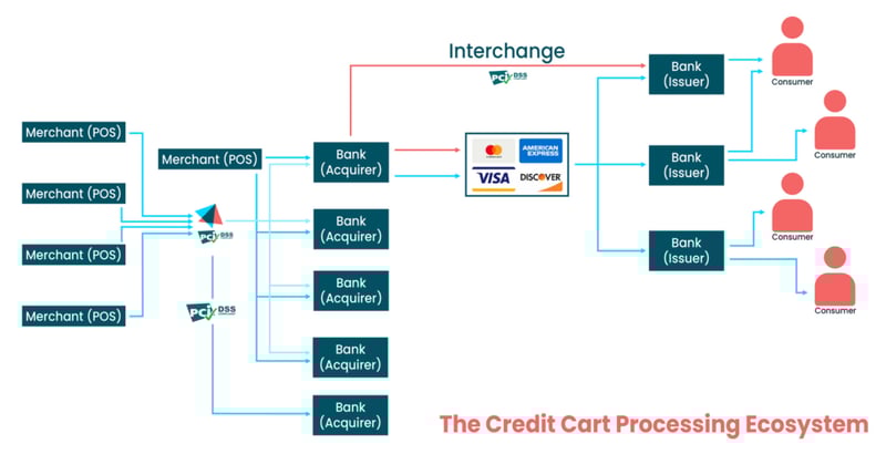 Graphic flowchart showing credit card processing path